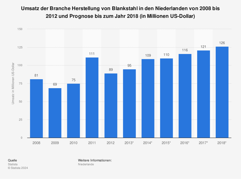 Statistik: Umsatz der Branche Herstellung von Blankstahl in den Niederlanden von 2008 bis 2012 und Prognose bis zum Jahr 2018 (in Millionen US-Dollar) | Statista