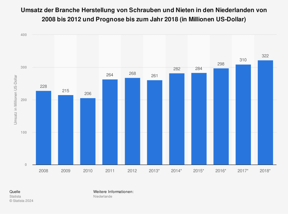 Statistik: Umsatz der Branche Herstellung von Schrauben und Nieten in den Niederlanden von 2008 bis 2012 und Prognose bis zum Jahr 2018 (in Millionen US-Dollar) | Statista