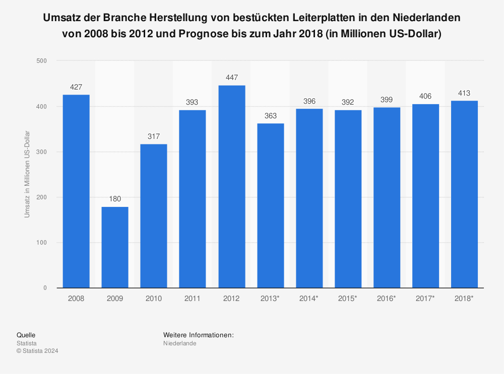 Statistik: Umsatz der Branche Herstellung von bestückten Leiterplatten in den Niederlanden von 2008 bis 2012 und Prognose bis zum Jahr 2018 (in Millionen US-Dollar) | Statista