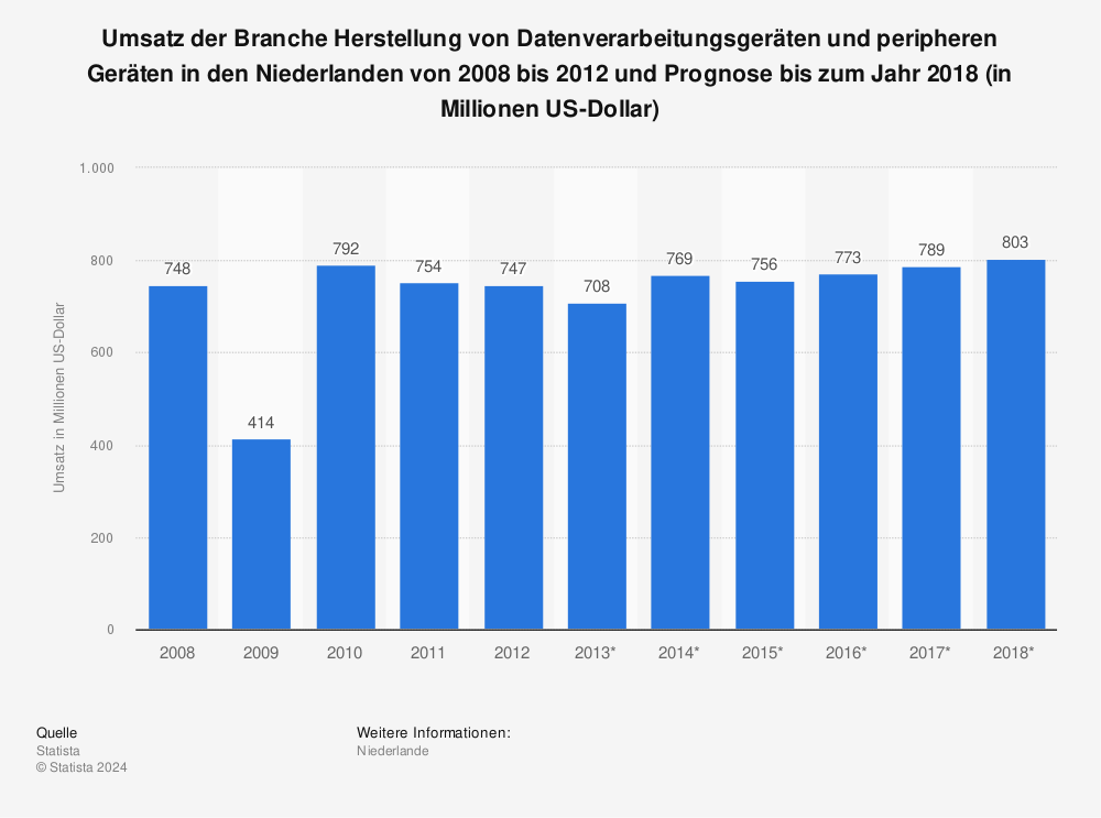 Statistik: Umsatz der Branche Herstellung von Datenverarbeitungsgeräten und peripheren Geräten in den Niederlanden von 2008 bis 2012 und Prognose bis zum Jahr 2018 (in Millionen US-Dollar) | Statista