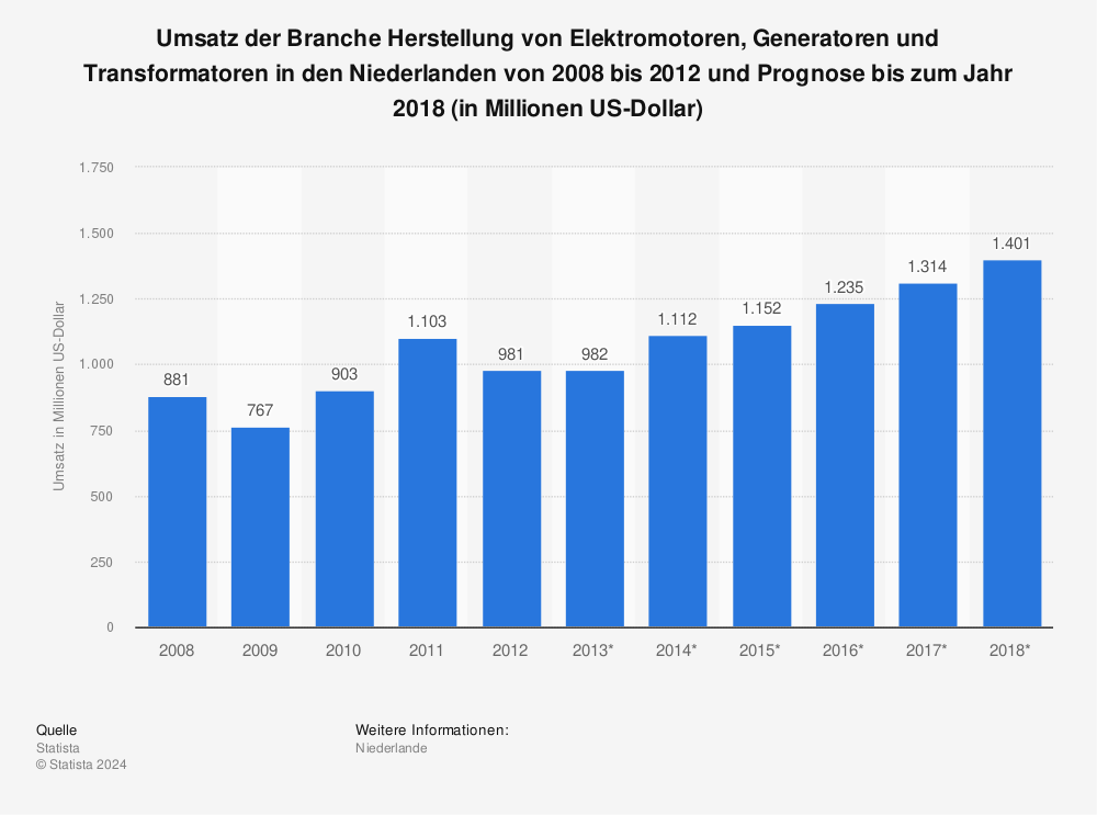 Statistik: Umsatz der Branche Herstellung von Elektromotoren, Generatoren und Transformatoren in den Niederlanden von 2008 bis 2012 und Prognose bis zum Jahr 2018 (in Millionen US-Dollar) | Statista