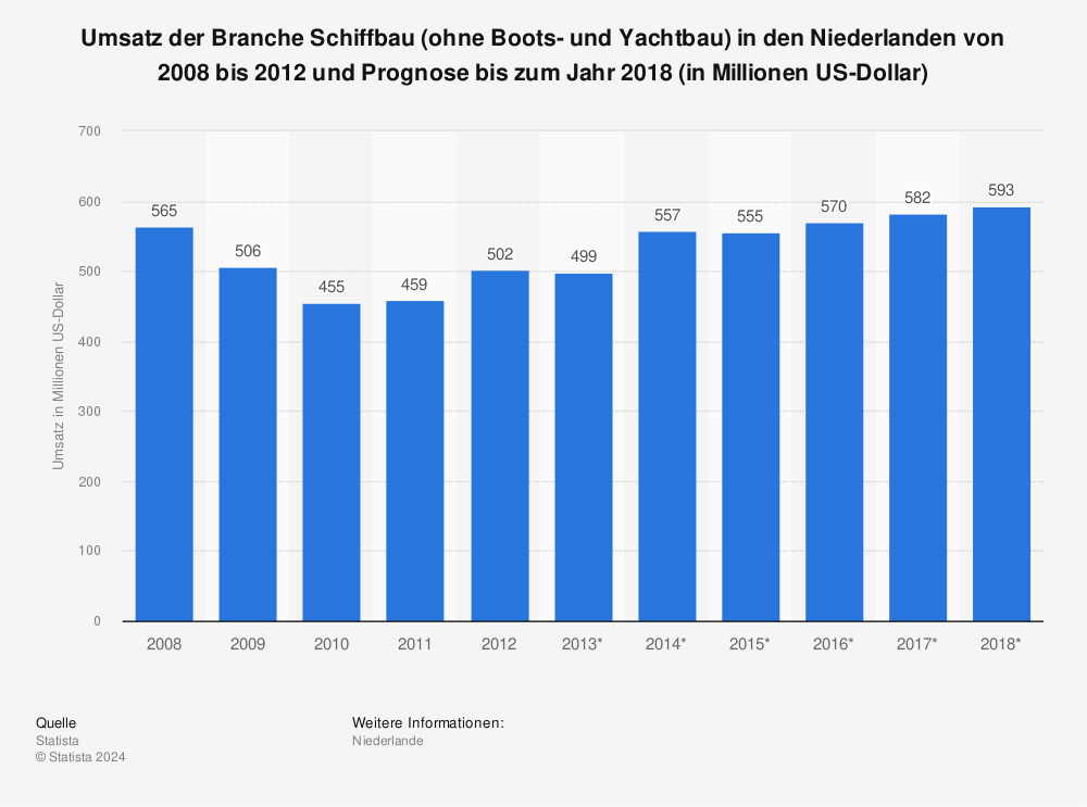 Statistik: Umsatz der Branche Schiffbau (ohne Boots- und Yachtbau) in den Niederlanden von 2008 bis 2012 und Prognose bis zum Jahr 2018 (in Millionen US-Dollar) | Statista