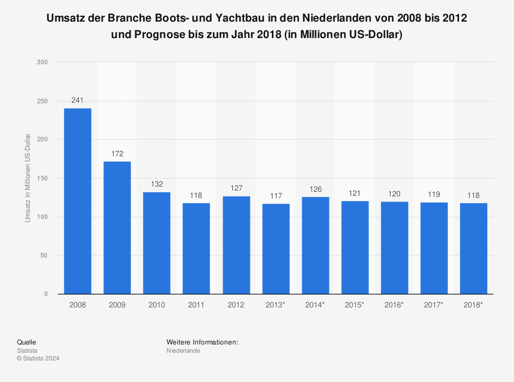 Statistik: Umsatz der Branche Boots- und Yachtbau in den Niederlanden von 2008 bis 2012 und Prognose bis zum Jahr 2018 (in Millionen US-Dollar) | Statista
