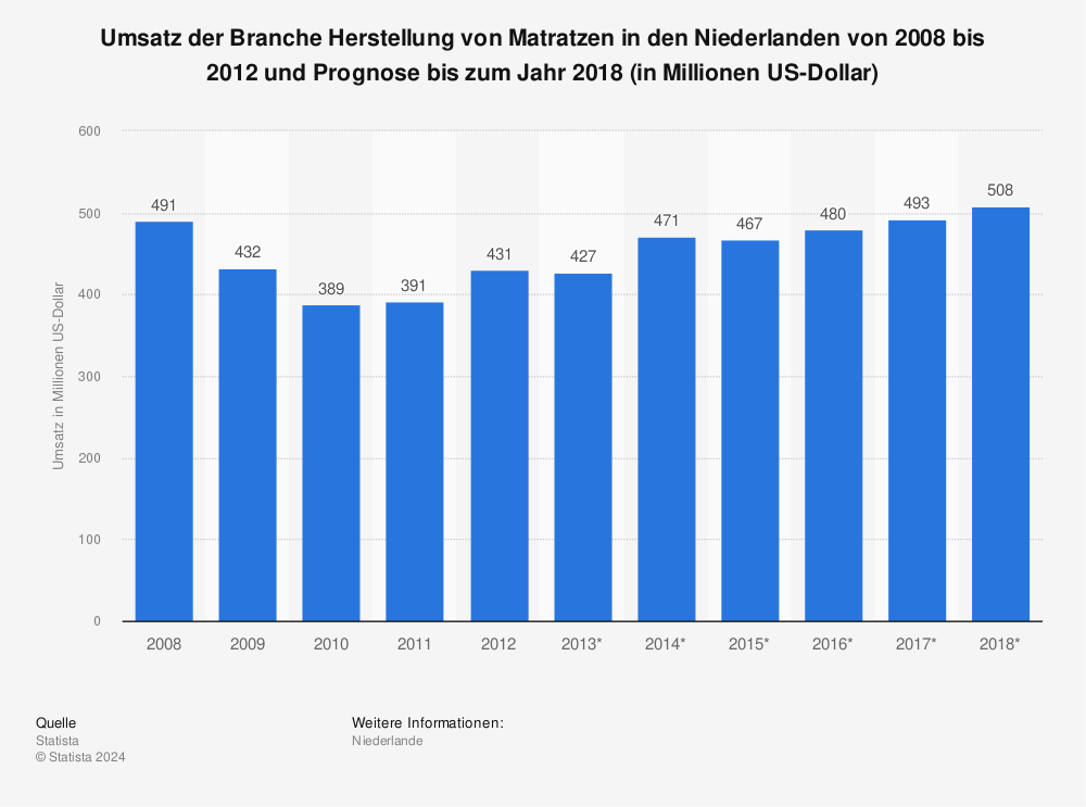 Statistik: Umsatz der Branche Herstellung von Matratzen in den Niederlanden von 2008 bis 2012 und Prognose bis zum Jahr 2018 (in Millionen US-Dollar) | Statista