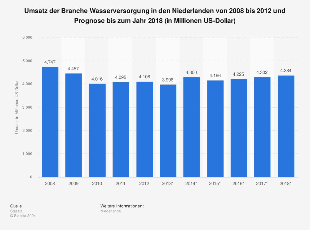 Statistik: Umsatz der Branche Wasserversorgung in den Niederlanden von 2008 bis 2012 und Prognose bis zum Jahr 2018 (in Millionen US-Dollar) | Statista