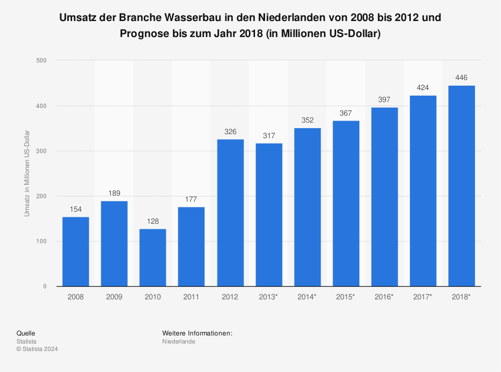Statistik: Umsatz der Branche Wasserbau in den Niederlanden von 2008 bis 2012 und Prognose bis zum Jahr 2018 (in Millionen US-Dollar) | Statista