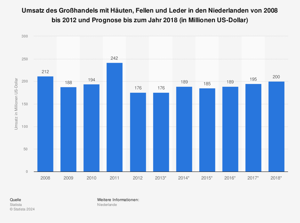 Statistik: Umsatz des Großhandels mit Häuten, Fellen und Leder in den Niederlanden von 2008 bis 2012 und Prognose bis zum Jahr 2018 (in Millionen US-Dollar) | Statista