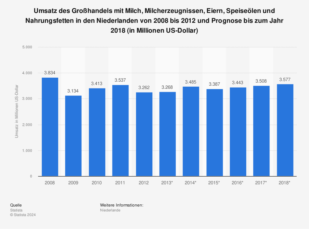 Statistik: Umsatz des Großhandels mit Milch, Milcherzeugnissen, Eiern, Speiseölen und Nahrungsfetten in den Niederlanden von 2008 bis 2012 und Prognose bis zum Jahr 2018 (in Millionen US-Dollar) | Statista