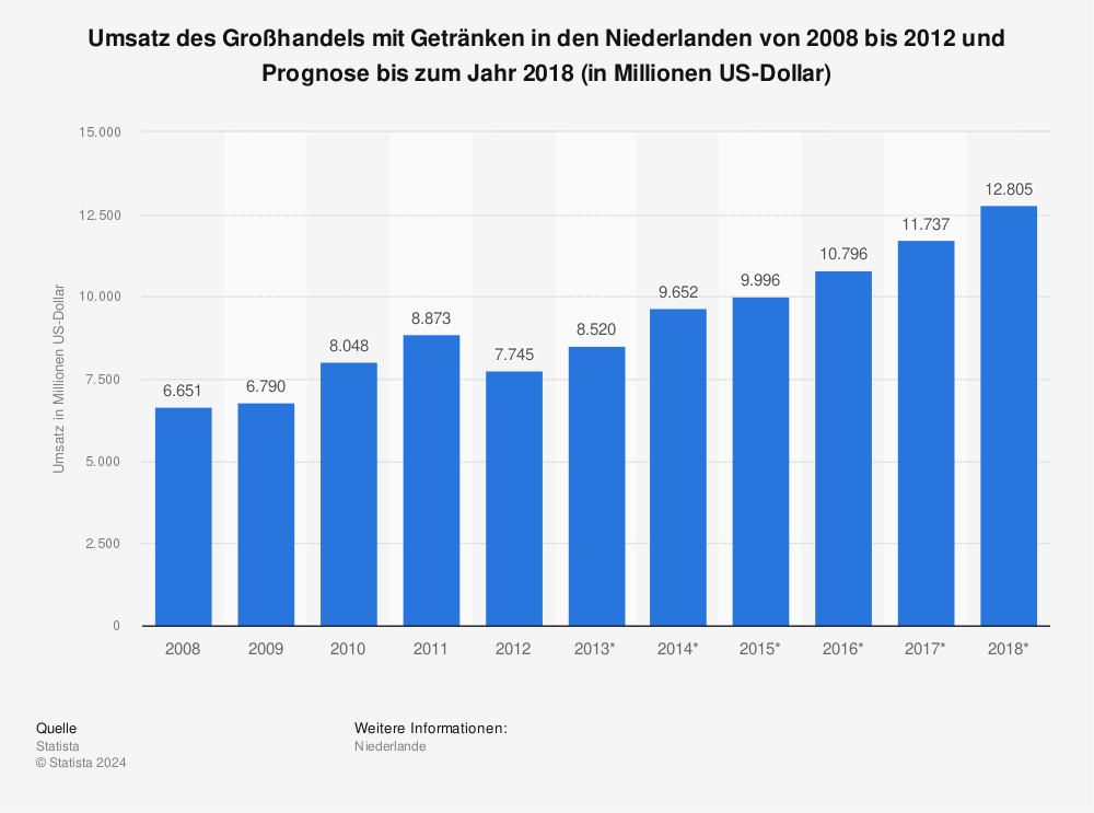 Statistik: Umsatz des Großhandels mit Getränken in den Niederlanden von 2008 bis 2012 und Prognose bis zum Jahr 2018 (in Millionen US-Dollar) | Statista