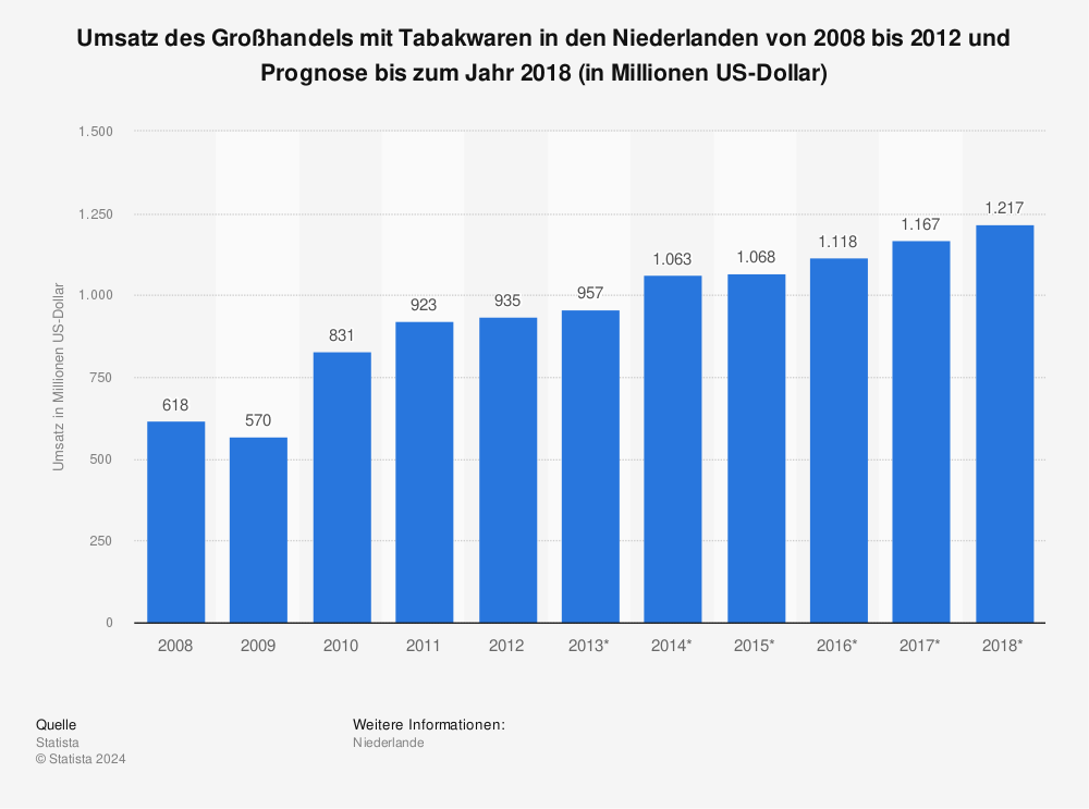 Statistik: Umsatz des Großhandels mit Tabakwaren in den Niederlanden von 2008 bis 2012 und Prognose bis zum Jahr 2018 (in Millionen US-Dollar) | Statista