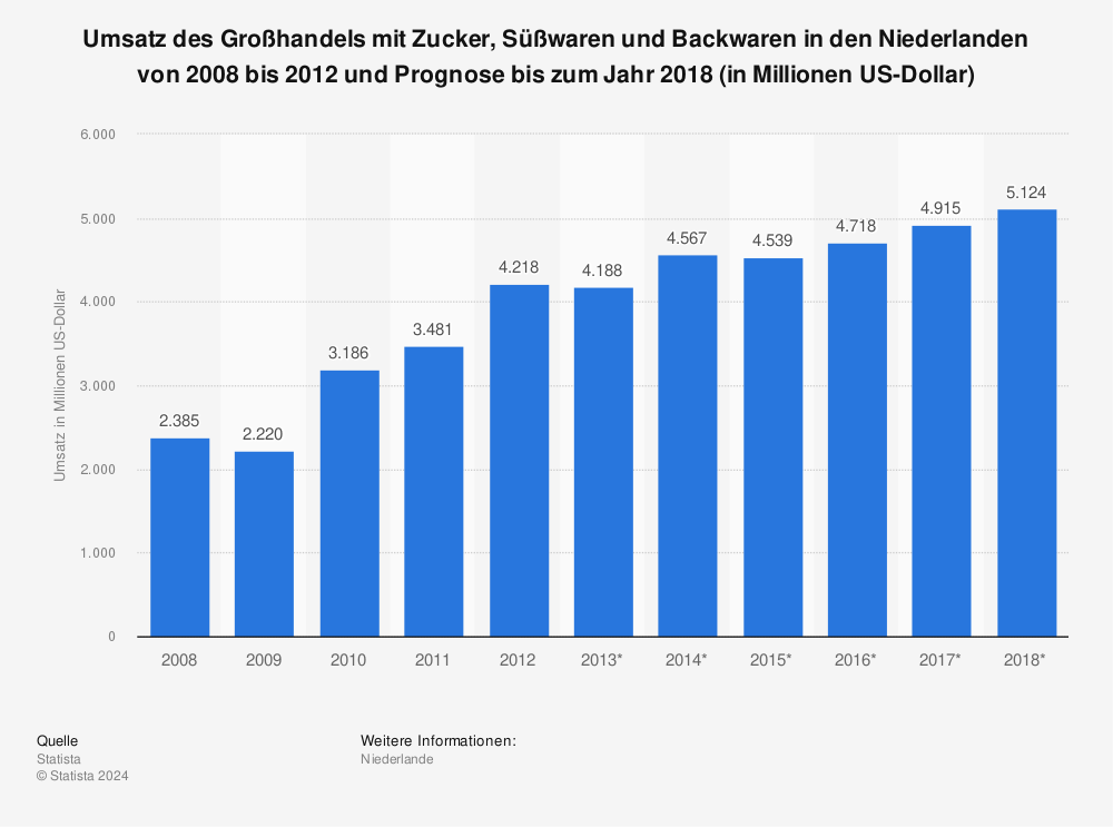 Statistik: Umsatz des Großhandels mit Zucker, Süßwaren und Backwaren in den Niederlanden von 2008 bis 2012 und Prognose bis zum Jahr 2018 (in Millionen US-Dollar) | Statista
