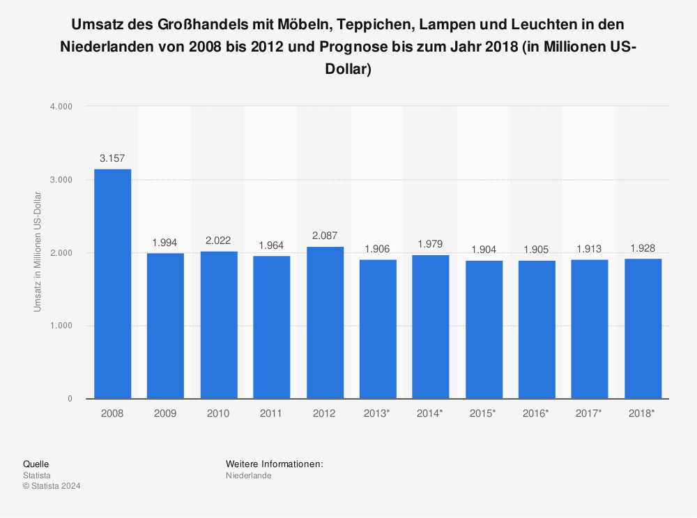 Statistik: Umsatz des Großhandels mit Möbeln, Teppichen, Lampen und Leuchten in den Niederlanden von 2008 bis 2012 und Prognose bis zum Jahr 2018 (in Millionen US-Dollar) | Statista