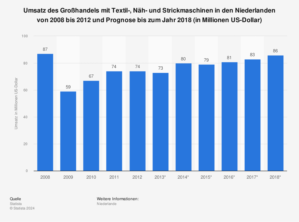 Statistik: Umsatz des Großhandels mit Textil-, Näh- und Strickmaschinen in den Niederlanden von 2008 bis 2012 und Prognose bis zum Jahr 2018 (in Millionen US-Dollar) | Statista