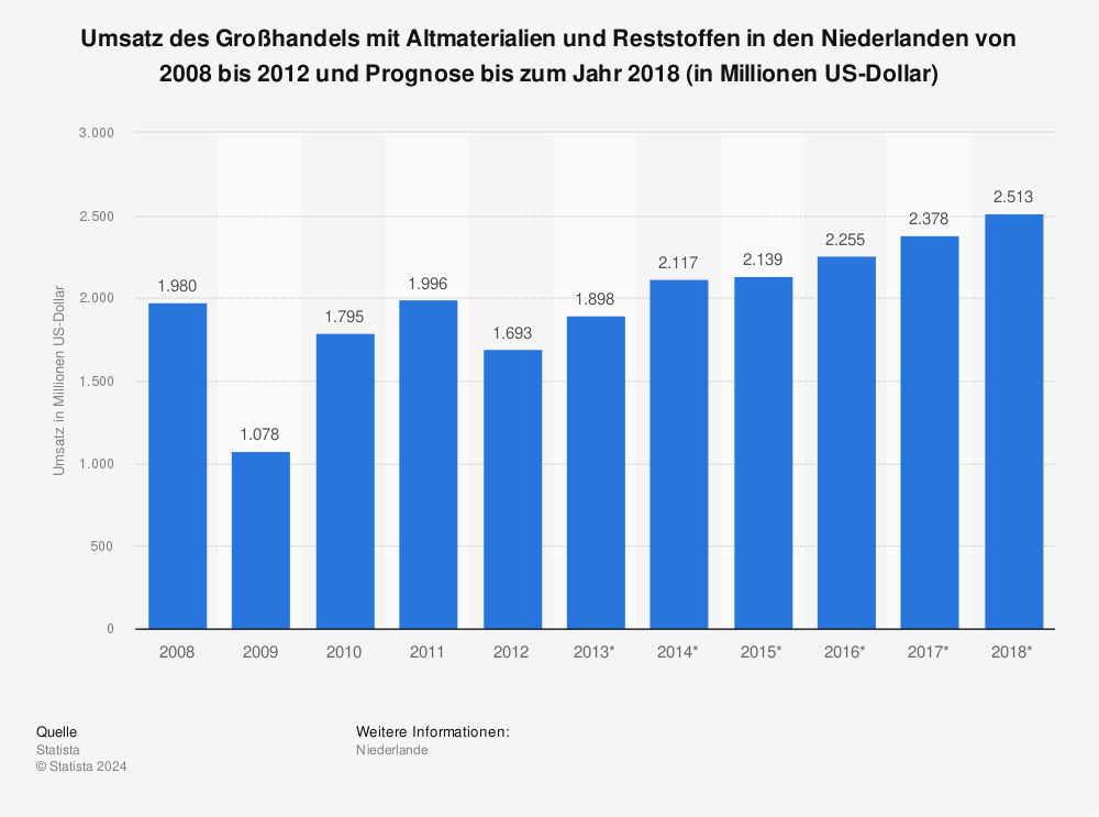 Statistik: Umsatz des Großhandels mit Altmaterialien und Reststoffen in den Niederlanden von 2008 bis 2012 und Prognose bis zum Jahr 2018 (in Millionen US-Dollar) | Statista
