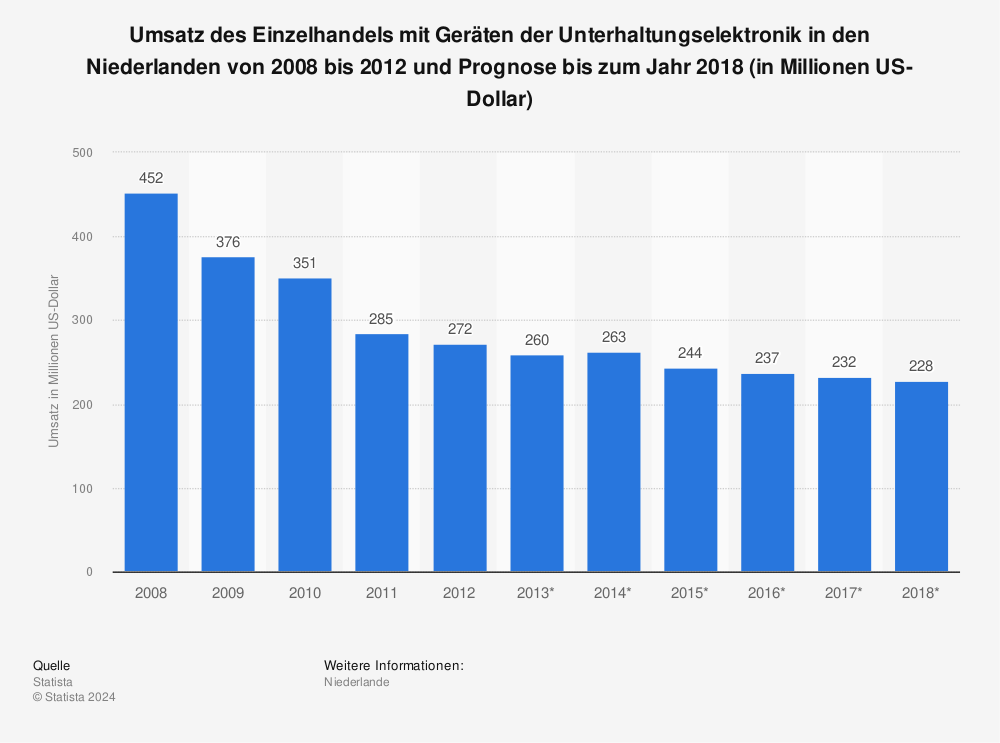 Statistik: Umsatz des Einzelhandels mit Geräten der Unterhaltungselektronik in den Niederlanden von 2008 bis 2012 und Prognose bis zum Jahr 2018 (in Millionen US-Dollar) | Statista