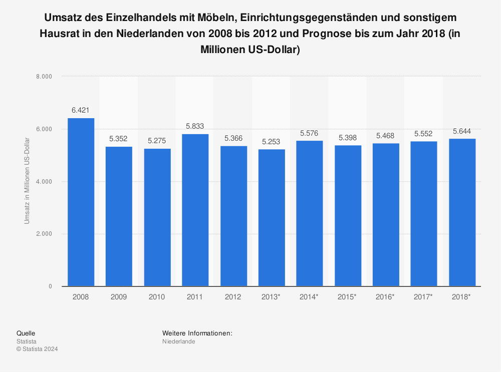 Statistik: Umsatz des Einzelhandels mit Möbeln, Einrichtungsgegenständen und sonstigem Hausrat in den Niederlanden von 2008 bis 2012 und Prognose bis zum Jahr 2018 (in Millionen US-Dollar) | Statista