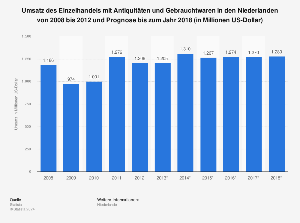 Statistik: Umsatz des Einzelhandels mit Antiquitäten und Gebrauchtwaren in den Niederlanden von 2008 bis 2012 und Prognose bis zum Jahr 2018 (in Millionen US-Dollar) | Statista