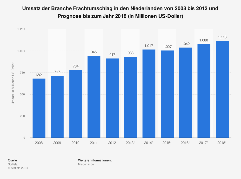 Statistik: Umsatz der Branche Frachtumschlag in den Niederlanden von 2008 bis 2012 und Prognose bis zum Jahr 2018 (in Millionen US-Dollar) | Statista