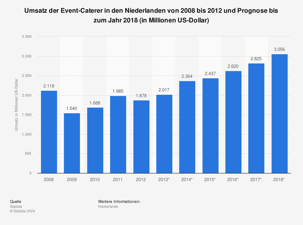 Statistik: Umsatz der Event-Caterer in den Niederlanden von 2008 bis 2012 und Prognose bis zum Jahr 2018 (in Millionen US-Dollar) | Statista