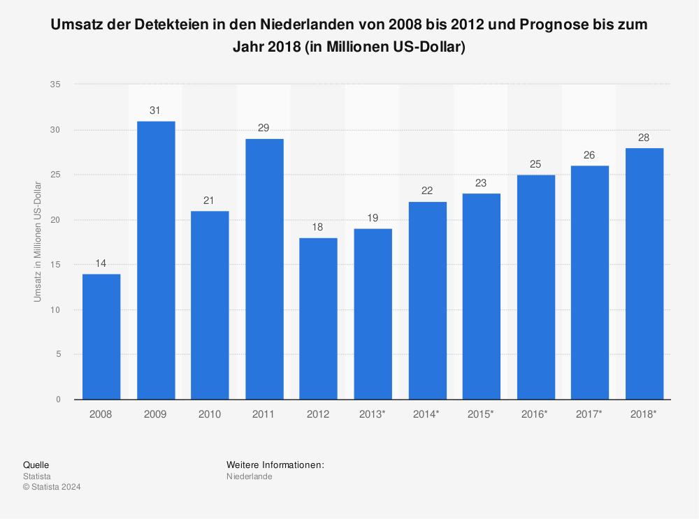 Statistik: Umsatz der Detekteien in den Niederlanden von 2008 bis 2012 und Prognose bis zum Jahr 2018 (in Millionen US-Dollar) | Statista