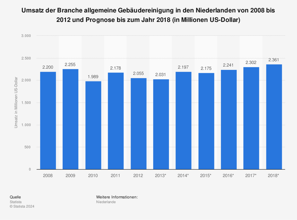 Statistik: Umsatz der Branche allgemeine Gebäudereinigung in den Niederlanden von 2008 bis 2012 und Prognose bis zum Jahr 2018 (in Millionen US-Dollar) | Statista