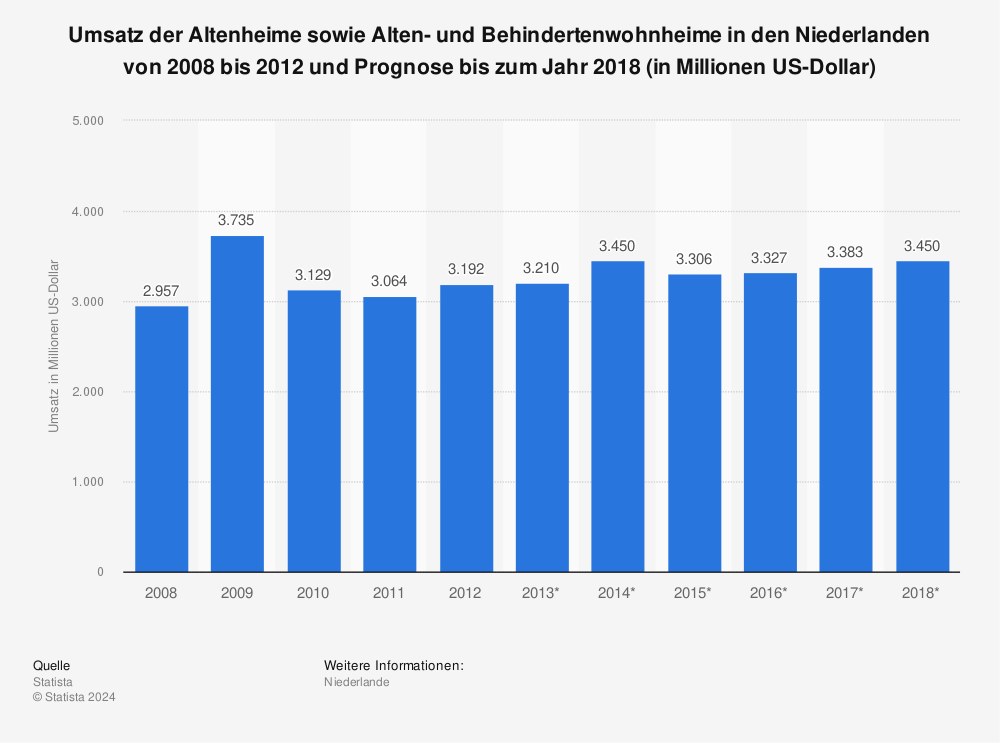 Statistik: Umsatz der Altenheime sowie Alten- und Behindertenwohnheime in den Niederlanden von 2008 bis 2012 und Prognose bis zum Jahr 2018 (in Millionen US-Dollar) | Statista