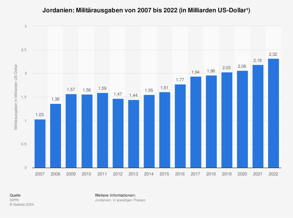 Statistik: Militärausgaben von Jordanien von 2006 bis 2021 (in Milliarden US-Dollar¹) | Statista