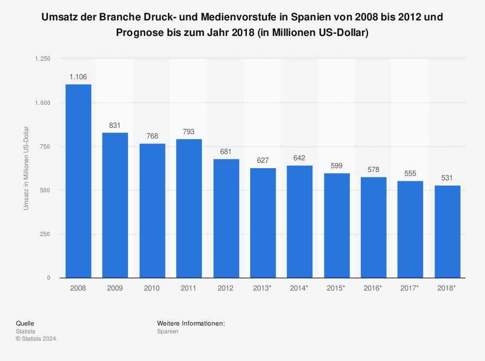 Statistik: Umsatz der Branche Druck- und Medienvorstufe in Spanien von 2008 bis 2012 und Prognose bis zum Jahr 2018 (in Millionen US-Dollar) | Statista