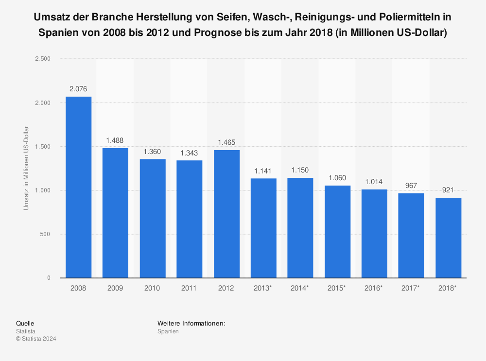 Statistik: Umsatz der Branche Herstellung von Seifen, Wasch-, Reinigungs- und Poliermitteln in Spanien von 2008 bis 2012 und Prognose bis zum Jahr 2018 (in Millionen US-Dollar) | Statista