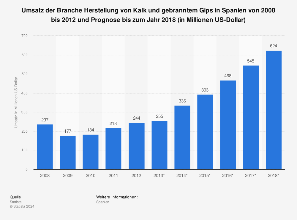 Statistik: Umsatz der Branche Herstellung von Kalk und gebranntem Gips in Spanien von 2008 bis 2012 und Prognose bis zum Jahr 2018 (in Millionen US-Dollar) | Statista
