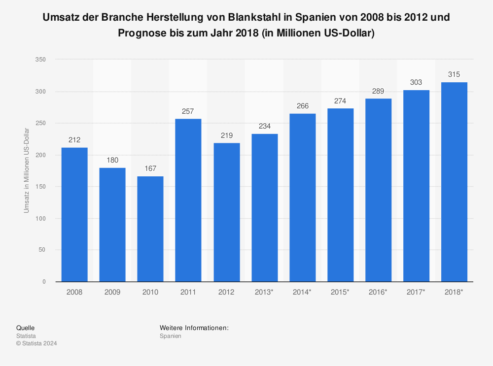 Statistik: Umsatz der Branche Herstellung von Blankstahl in Spanien von 2008 bis 2012 und Prognose bis zum Jahr 2018 (in Millionen US-Dollar) | Statista