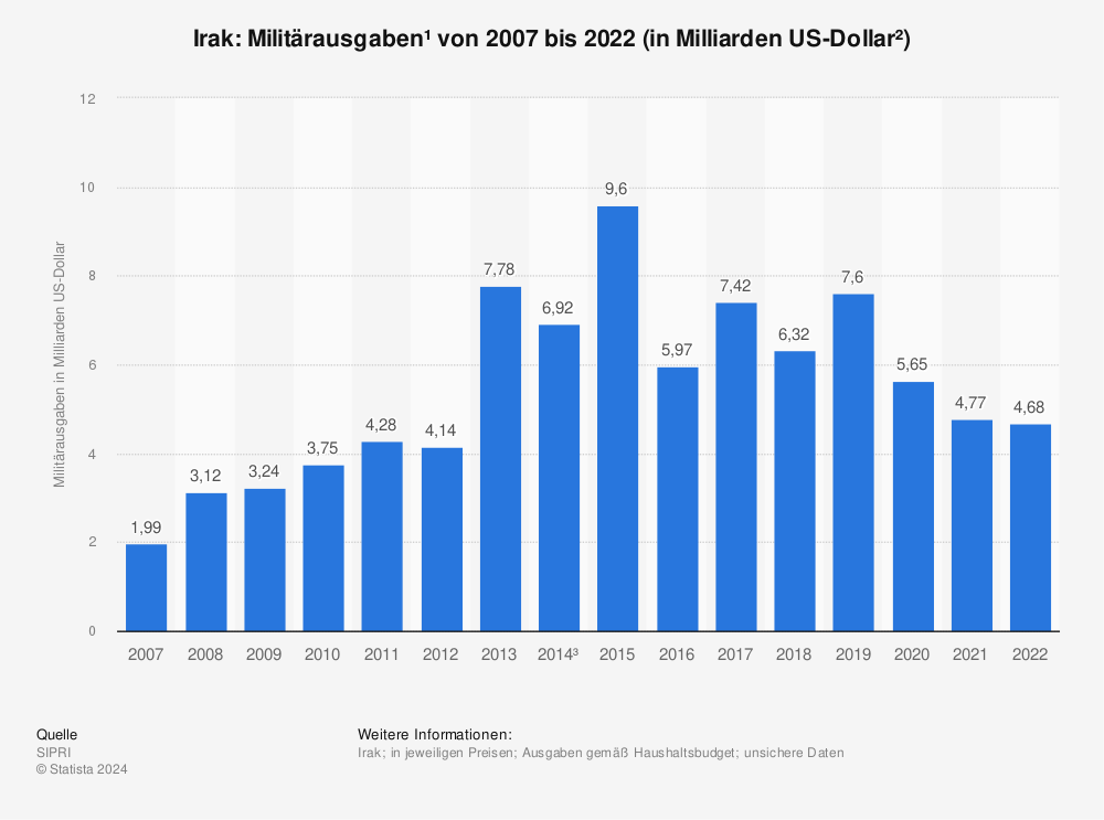 Statistik: Irak: Militärausgaben¹ von 2006 bis 2021 (in Milliarden US-Dollar²) | Statista