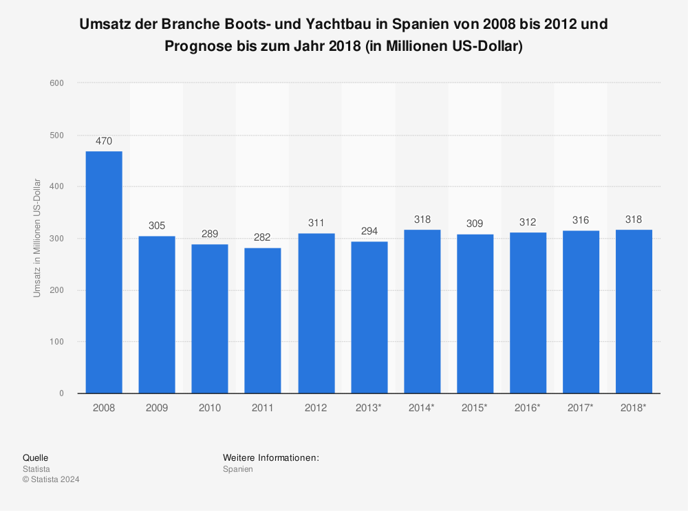 Statistik: Umsatz der Branche Boots- und Yachtbau in Spanien von 2008 bis 2012 und Prognose bis zum Jahr 2018 (in Millionen US-Dollar) | Statista
