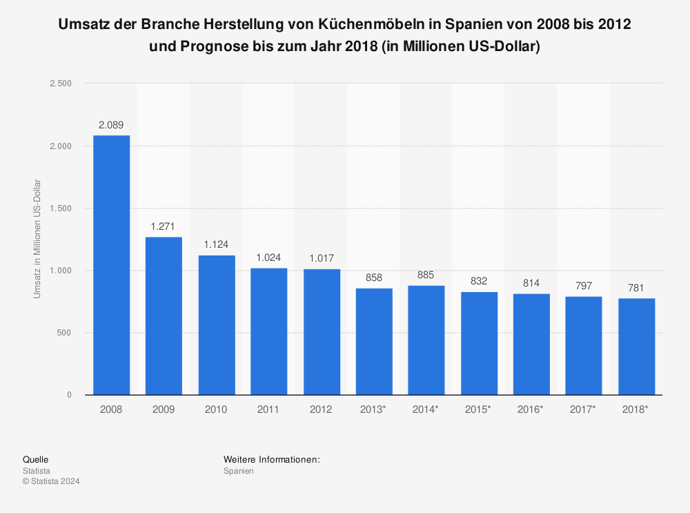 Statistik: Umsatz der Branche Herstellung von Küchenmöbeln in Spanien von 2008 bis 2012 und Prognose bis zum Jahr 2018 (in Millionen US-Dollar) | Statista