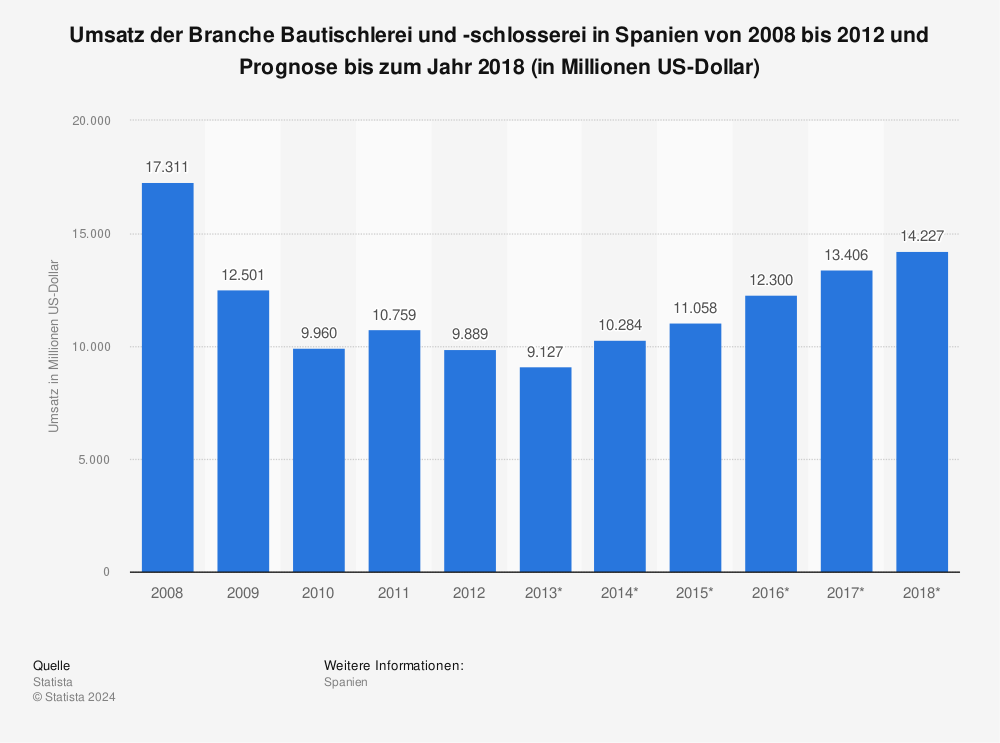 Statistik: Umsatz der Branche Bautischlerei und -schlosserei in Spanien von 2008 bis 2012 und Prognose bis zum Jahr 2018 (in Millionen US-Dollar) | Statista