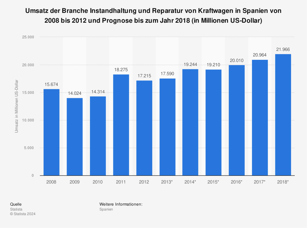 Statistik: Umsatz der Branche Instandhaltung und Reparatur von Kraftwagen in Spanien von 2008 bis 2012 und Prognose bis zum Jahr 2018 (in Millionen US-Dollar) | Statista