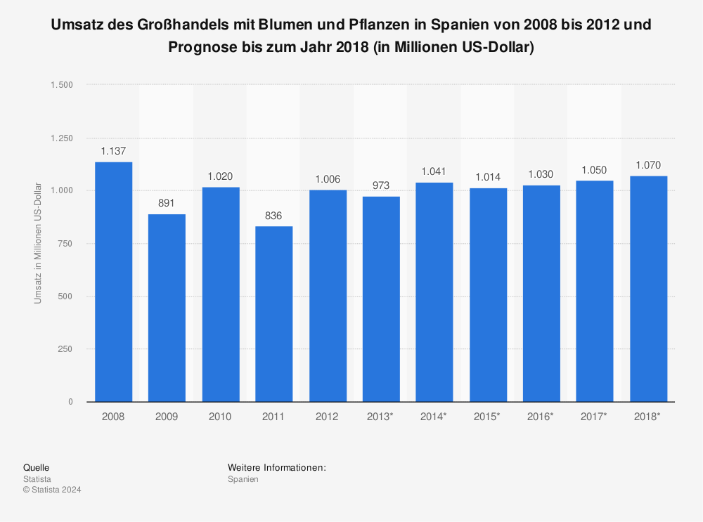 Statistik: Umsatz des Großhandels mit Blumen und Pflanzen in Spanien von 2008 bis 2012 und Prognose bis zum Jahr 2018 (in Millionen US-Dollar) | Statista