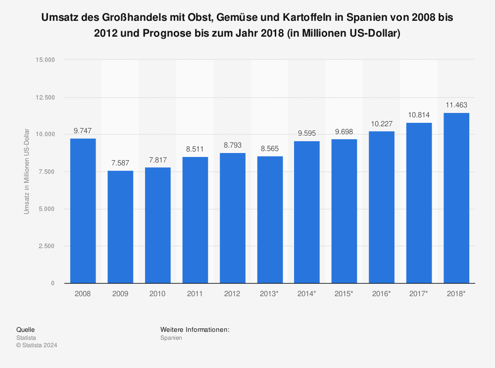 Statistik: Umsatz des Großhandels mit Obst, Gemüse und Kartoffeln in Spanien von 2008 bis 2012 und Prognose bis zum Jahr 2018 (in Millionen US-Dollar) | Statista