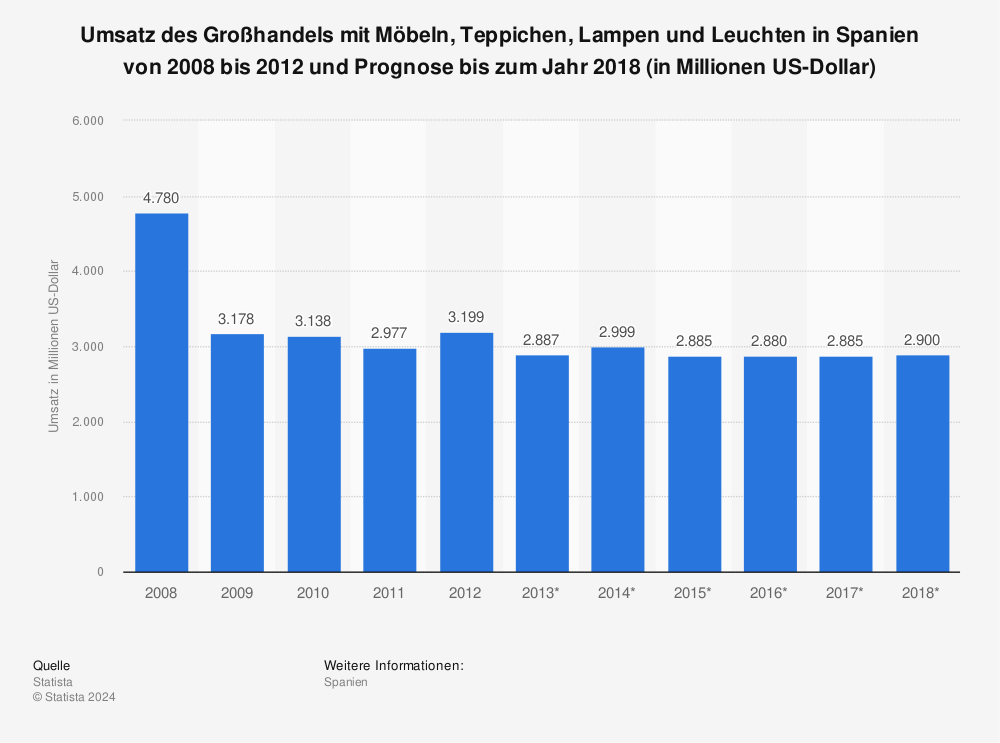 Statistik: Umsatz des Großhandels mit Möbeln, Teppichen, Lampen und Leuchten in Spanien von 2008 bis 2012 und Prognose bis zum Jahr 2018 (in Millionen US-Dollar) | Statista