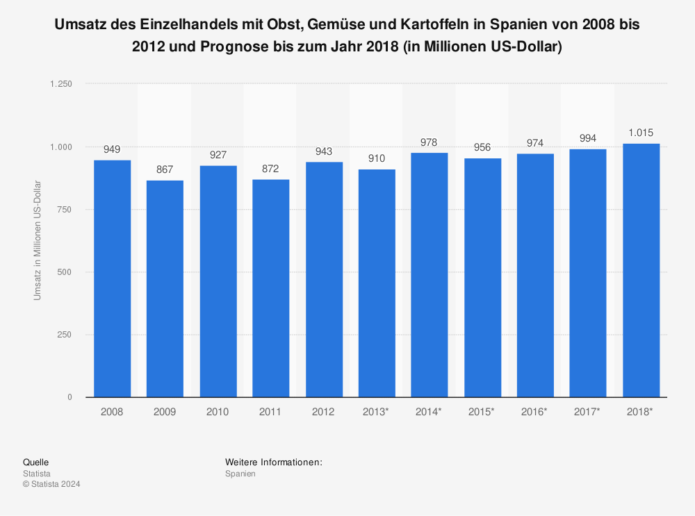 Statistik: Umsatz des Einzelhandels mit Obst, Gemüse und Kartoffeln in Spanien von 2008 bis 2012 und Prognose bis zum Jahr 2018 (in Millionen US-Dollar) | Statista
