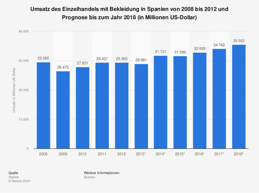 Statistik: Umsatz des Einzelhandels mit Bekleidung in Spanien von 2008 bis 2012 und Prognose bis zum Jahr 2018 (in Millionen US-Dollar) | Statista