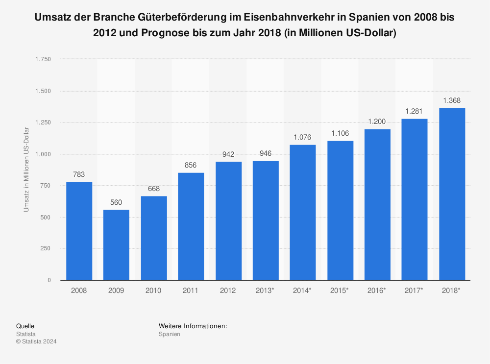 Statistik: Umsatz der Branche Güterbeförderung im Eisenbahnverkehr in Spanien von 2008 bis 2012 und Prognose bis zum Jahr 2018 (in Millionen US-Dollar) | Statista