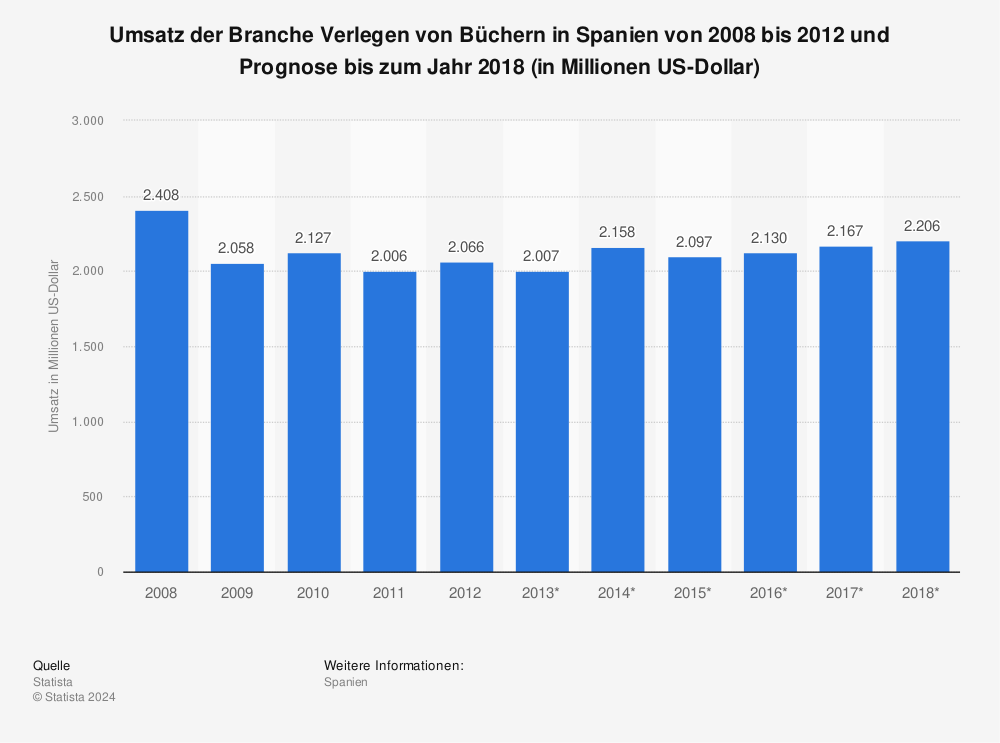 Statistik: Umsatz der Branche Verlegen von Büchern in Spanien von 2008 bis 2012 und Prognose bis zum Jahr 2018 (in Millionen US-Dollar) | Statista