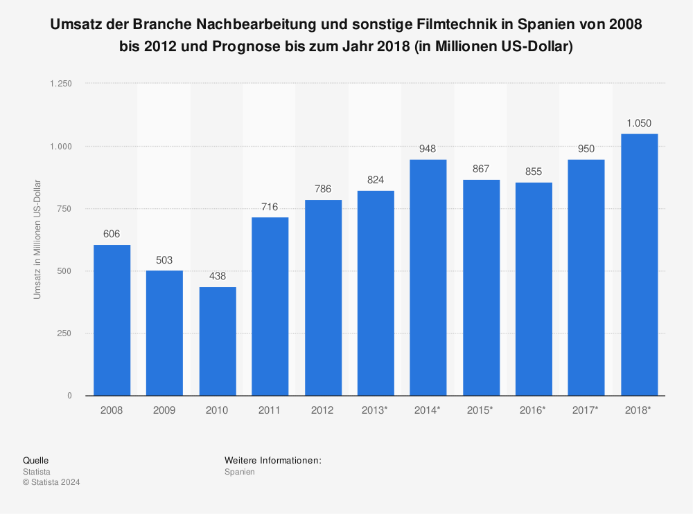 Statistik: Umsatz der Branche Nachbearbeitung und sonstige Filmtechnik in Spanien von 2008 bis 2012 und Prognose bis zum Jahr 2018 (in Millionen US-Dollar) | Statista