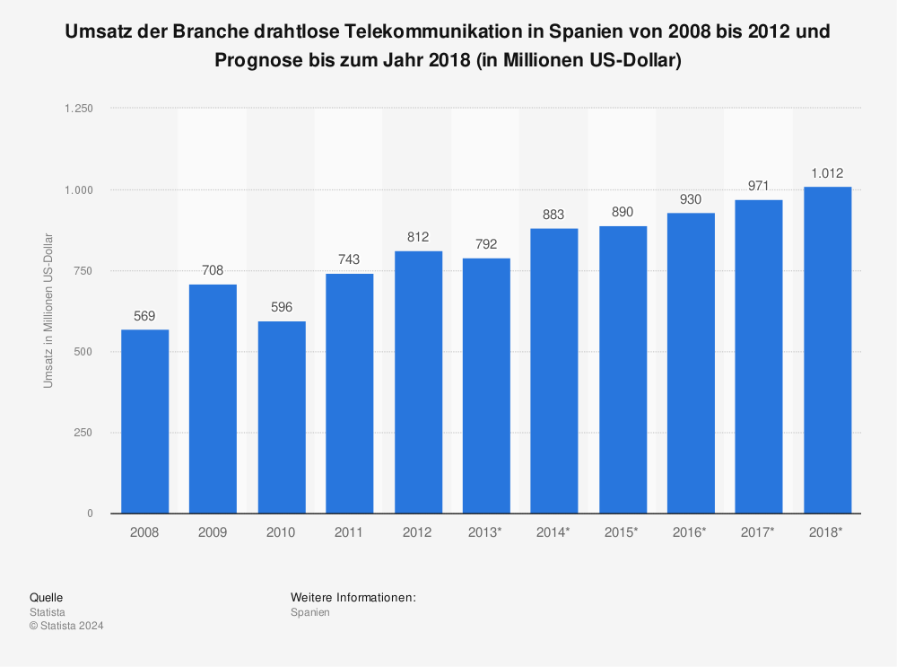 Statistik: Umsatz der Branche drahtlose Telekommunikation in Spanien von 2008 bis 2012 und Prognose bis zum Jahr 2018 (in Millionen US-Dollar) | Statista
