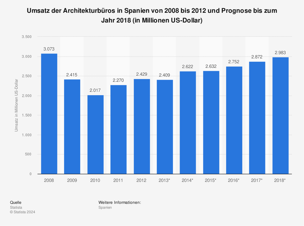 Statistik: Umsatz der Architekturbüros in Spanien von 2008 bis 2012 und Prognose bis zum Jahr 2018 (in Millionen US-Dollar) | Statista