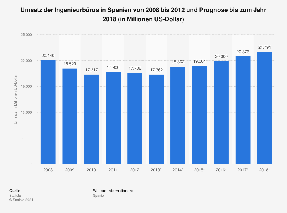 Statistik: Umsatz der Ingenieurbüros in Spanien von 2008 bis 2012 und Prognose bis zum Jahr 2018 (in Millionen US-Dollar) | Statista