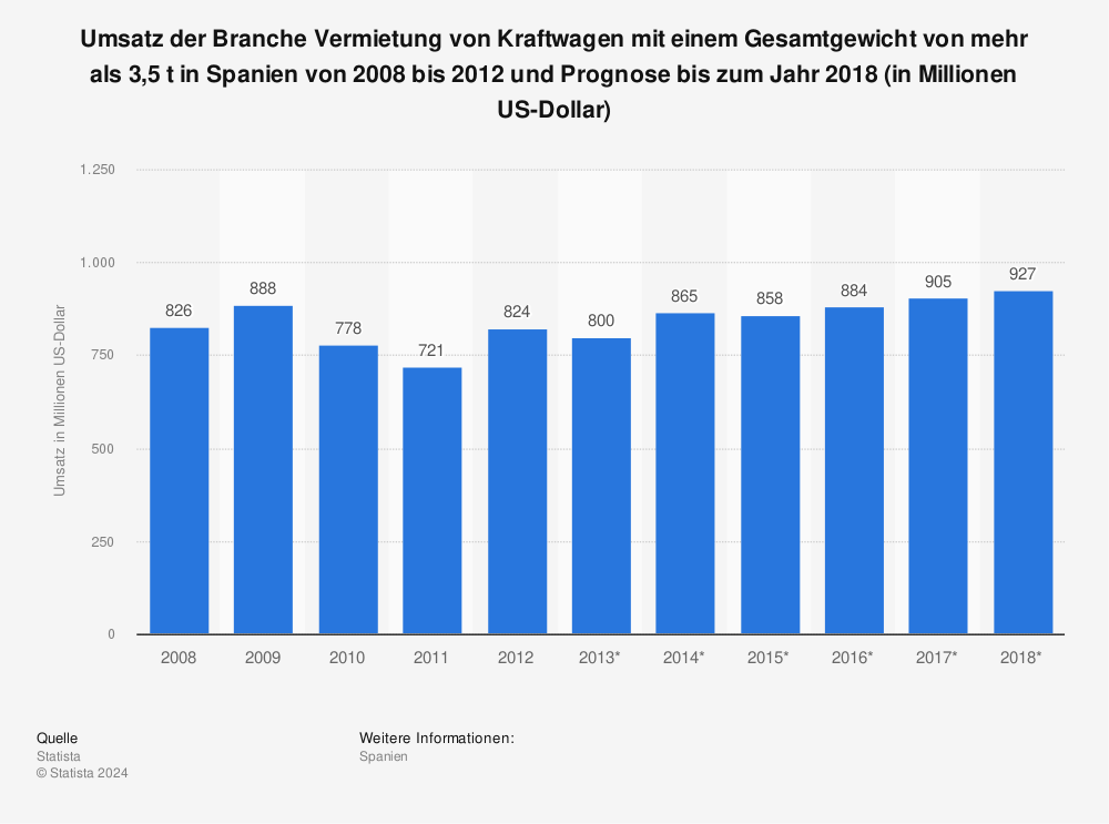 Statistik: Umsatz der Branche Vermietung von Kraftwagen mit einem Gesamtgewicht von mehr als 3,5 t in Spanien von 2008 bis 2012 und Prognose bis zum Jahr 2018 (in Millionen US-Dollar) | Statista