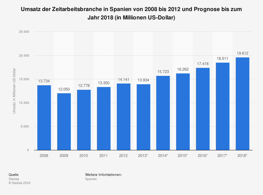 Statistik: Umsatz der Zeitarbeitsbranche in Spanien von 2008 bis 2012 und Prognose bis zum Jahr 2018 (in Millionen US-Dollar) | Statista