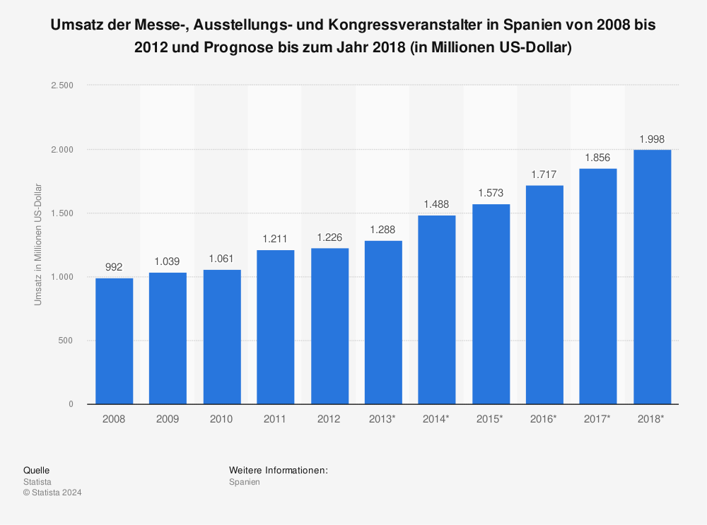 Statistik: Umsatz der Messe-, Ausstellungs- und Kongressveranstalter in Spanien von 2008 bis 2012 und Prognose bis zum Jahr 2018 (in Millionen US-Dollar) | Statista